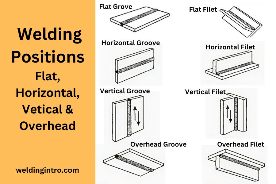 5 Types Of Welding Positions 1G 1F 2G 2F 3G 3F 4G 4F 5G 6G