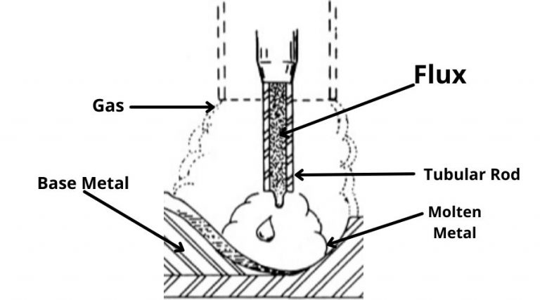 Purpose Of Flux In Welding Functions Advantages And Disadvantages 8096