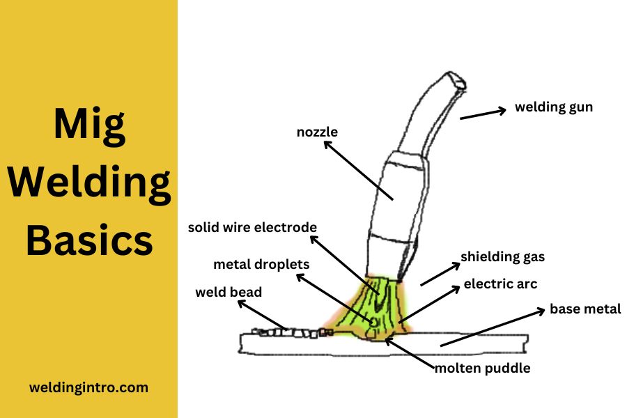 mig welding beginners