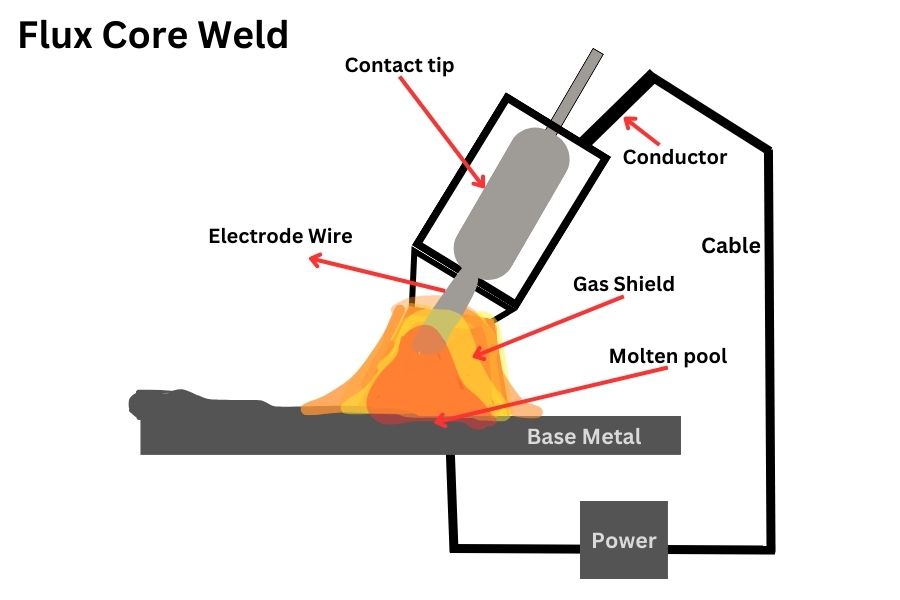 What Is Flux & Function Of Flux In Welding