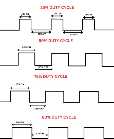 DUTY CYCLE