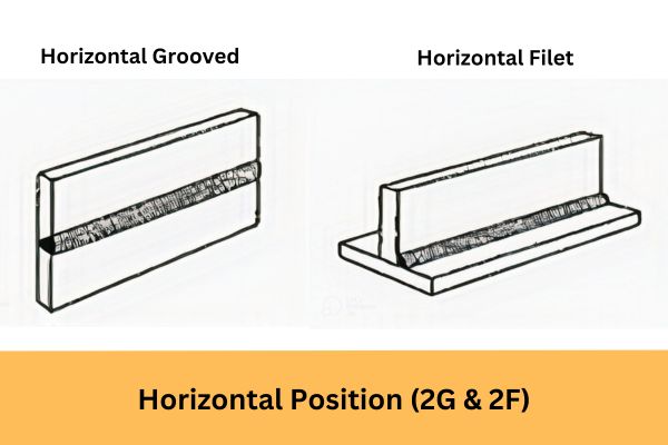 5 Types Of Welding Positions (1G & 1F, 2G & 2F, 3G & 3F, 4G & 4F, 5G & 6G) 4 horizontal weld position