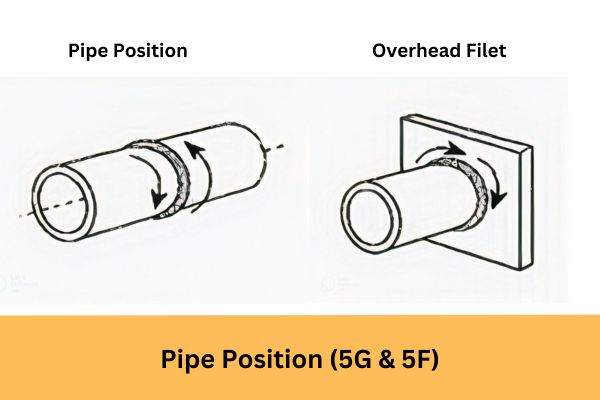 5 Types Of Welding Positions (1G & 1F, 2G & 2F, 3G & 3F, 4G & 4F, 5G & 6G) 7 pipe position (5g,5f)