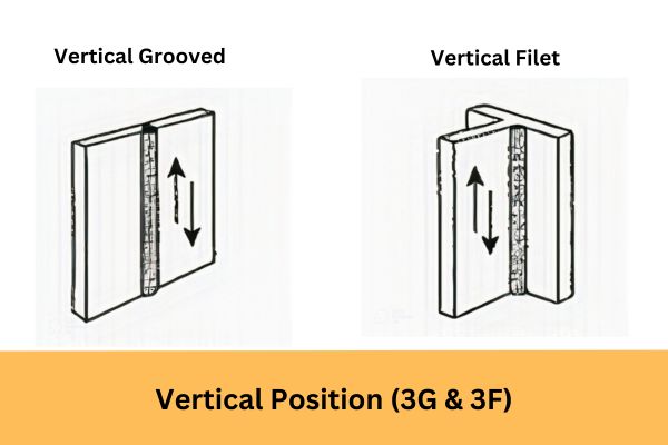 5 Types Of Welding Positions (1G & 1F, 2G & 2F, 3G & 3F, 4G & 4F, 5G & 6G) 5 vertical weld position